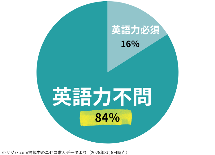 ニセコ　英語力必須とそうでない求人の割合が分かるデータ