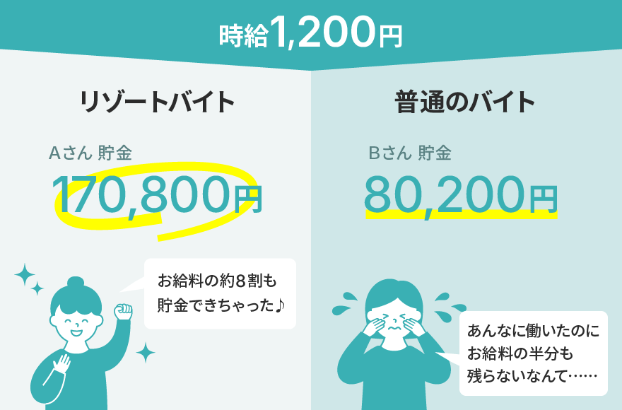リゾートバイトとアルバイトの違い　貯金額