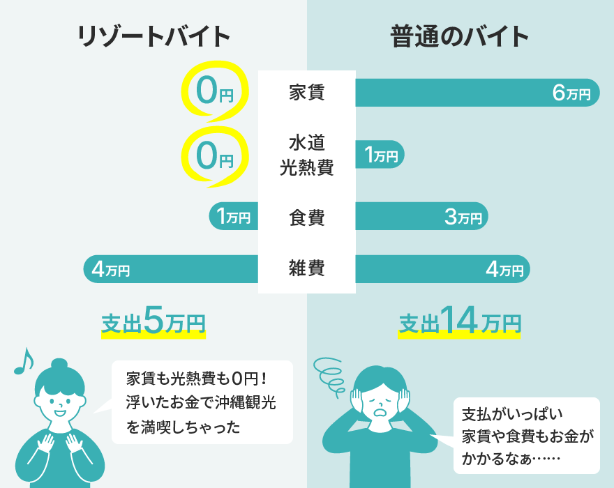 リゾートバイトとアルバイトの違い　支出額